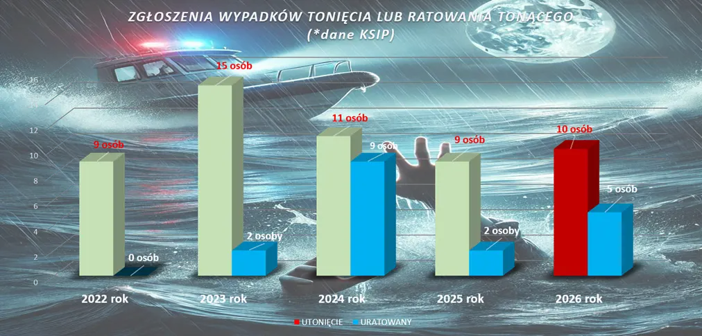 Zachowanie bezpieczeństwa podczas wypoczynku nad wodą